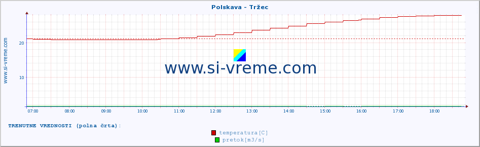 POVPREČJE :: Polskava - Tržec :: temperatura | pretok | višina :: zadnji dan / 5 minut.