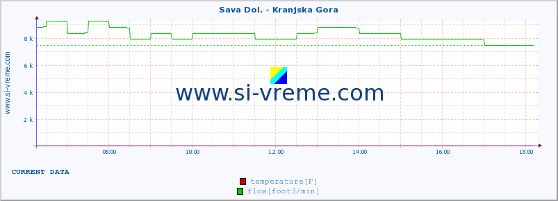  :: Sava Dol. - Kranjska Gora :: temperature | flow | height :: last day / 5 minutes.