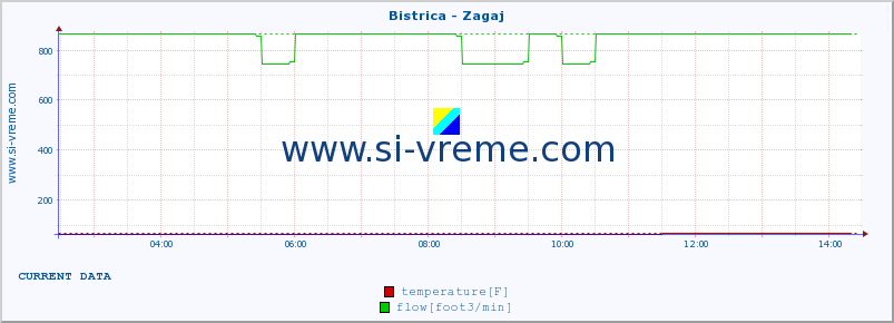  :: Bistrica - Zagaj :: temperature | flow | height :: last day / 5 minutes.