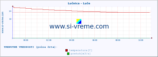 POVPREČJE :: Lučnica - Luče :: temperatura | pretok | višina :: zadnji dan / 5 minut.