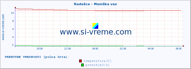 POVPREČJE :: Radešca - Meniška vas :: temperatura | pretok | višina :: zadnji dan / 5 minut.