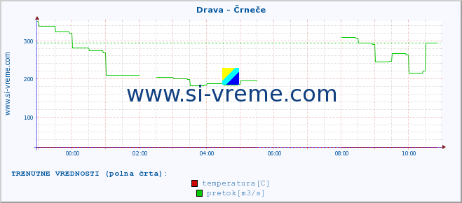 POVPREČJE :: Drava - Črneče :: temperatura | pretok | višina :: zadnji dan / 5 minut.