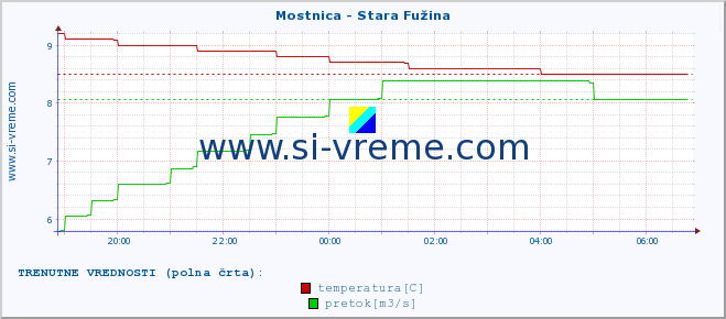 POVPREČJE :: Mostnica - Stara Fužina :: temperatura | pretok | višina :: zadnji dan / 5 minut.