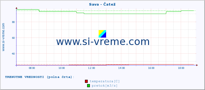 POVPREČJE :: Sava - Čatež :: temperatura | pretok | višina :: zadnji dan / 5 minut.