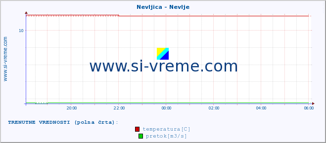 POVPREČJE :: Nevljica - Nevlje :: temperatura | pretok | višina :: zadnji dan / 5 minut.