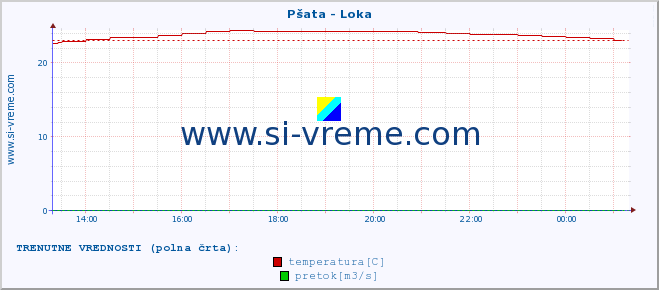 POVPREČJE :: Pšata - Loka :: temperatura | pretok | višina :: zadnji dan / 5 minut.