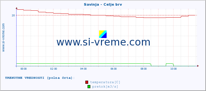 POVPREČJE :: Savinja - Celje brv :: temperatura | pretok | višina :: zadnji dan / 5 minut.