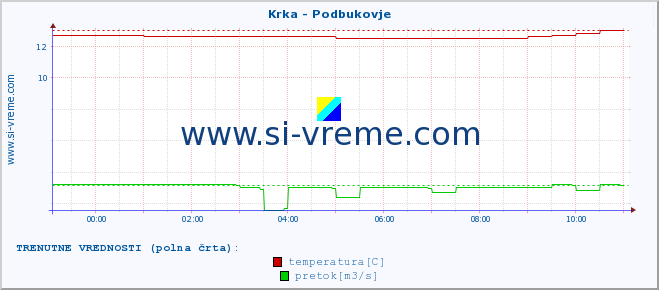 POVPREČJE :: Krka - Podbukovje :: temperatura | pretok | višina :: zadnji dan / 5 minut.