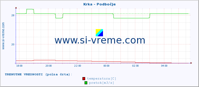 POVPREČJE :: Krka - Podbočje :: temperatura | pretok | višina :: zadnji dan / 5 minut.