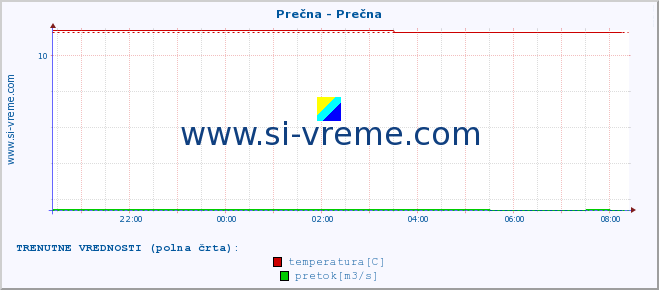 POVPREČJE :: Prečna - Prečna :: temperatura | pretok | višina :: zadnji dan / 5 minut.