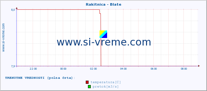 POVPREČJE :: Rakitnica - Blate :: temperatura | pretok | višina :: zadnji dan / 5 minut.