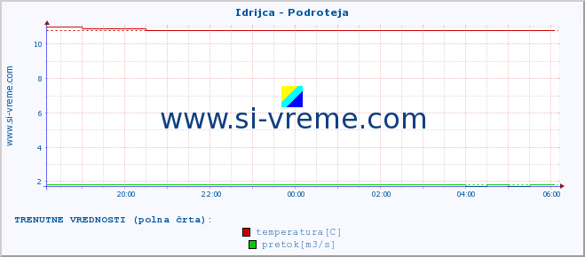 POVPREČJE :: Idrijca - Podroteja :: temperatura | pretok | višina :: zadnji dan / 5 minut.