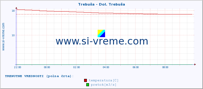 POVPREČJE :: Trebuša - Dol. Trebuša :: temperatura | pretok | višina :: zadnji dan / 5 minut.