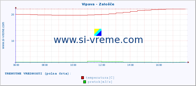 POVPREČJE :: Vipava - Zalošče :: temperatura | pretok | višina :: zadnji dan / 5 minut.