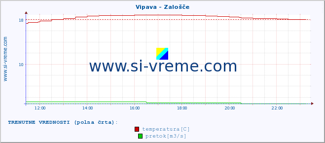 POVPREČJE :: Vipava - Zalošče :: temperatura | pretok | višina :: zadnji dan / 5 minut.