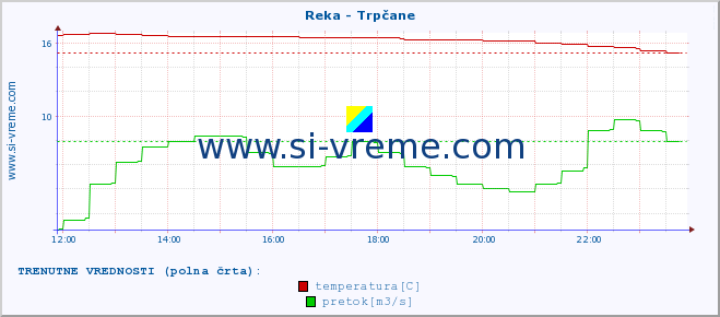 POVPREČJE :: Reka - Trpčane :: temperatura | pretok | višina :: zadnji dan / 5 minut.