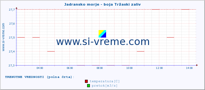 POVPREČJE :: Jadransko morje - boja Tržaski zaliv :: temperatura | pretok | višina :: zadnji dan / 5 minut.