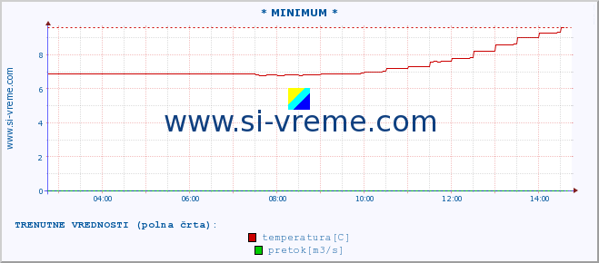 POVPREČJE :: * MINIMUM * :: temperatura | pretok | višina :: zadnji dan / 5 minut.