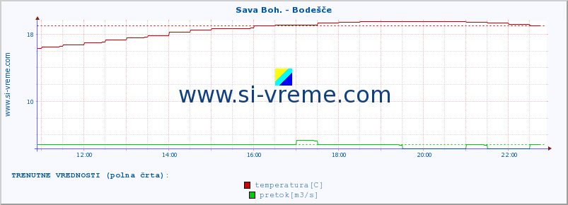 POVPREČJE :: Sava Boh. - Bodešče :: temperatura | pretok | višina :: zadnji dan / 5 minut.