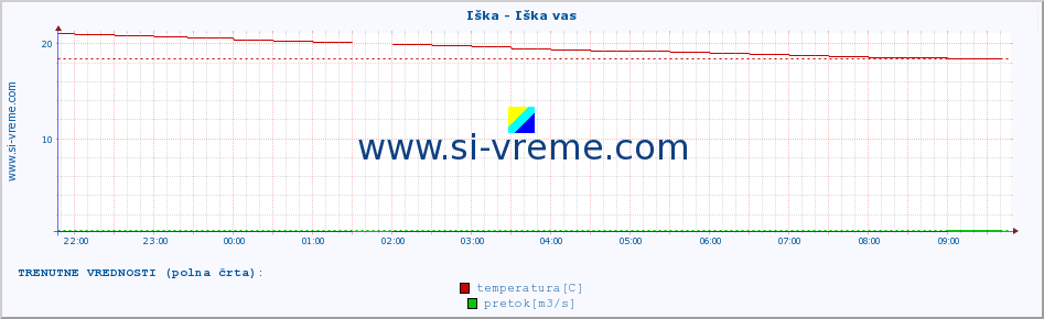 POVPREČJE :: Iška - Iška vas :: temperatura | pretok | višina :: zadnji dan / 5 minut.