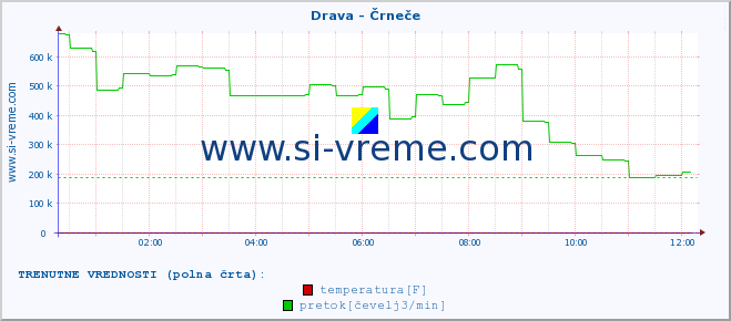 POVPREČJE :: Drava - Črneče :: temperatura | pretok | višina :: zadnji dan / 5 minut.