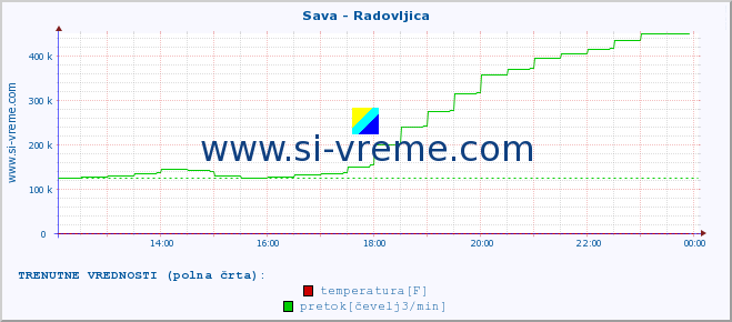 POVPREČJE :: Sava - Radovljica :: temperatura | pretok | višina :: zadnji dan / 5 minut.