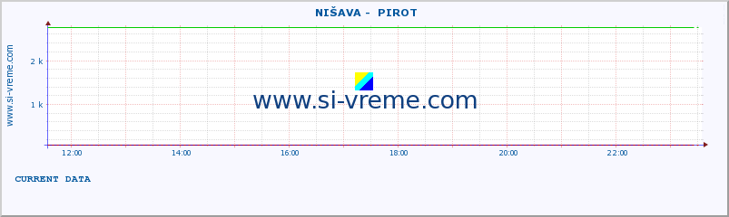  ::  NIŠAVA -  PIROT :: height |  |  :: last day / 5 minutes.