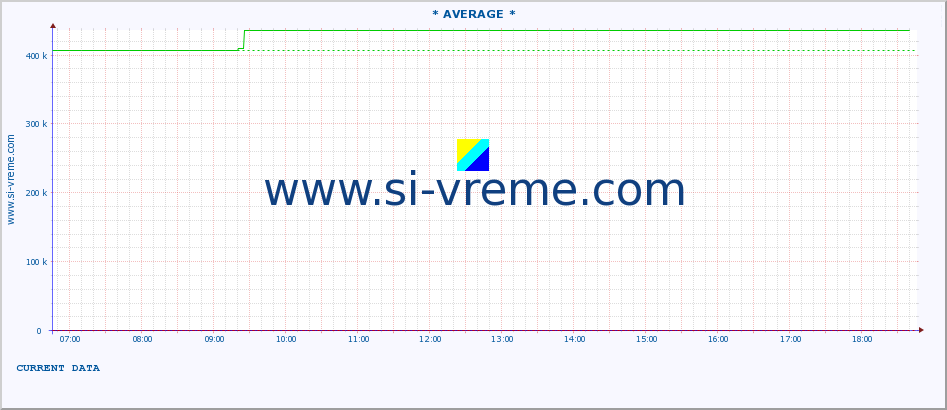  :: * AVERAGE * :: height |  |  :: last day / 5 minutes.