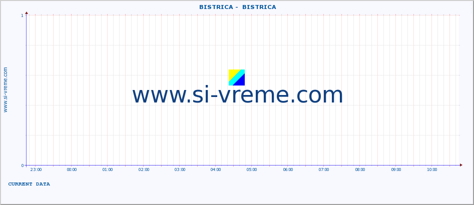  ::  BISTRICA -  BISTRICA :: height |  |  :: last day / 5 minutes.