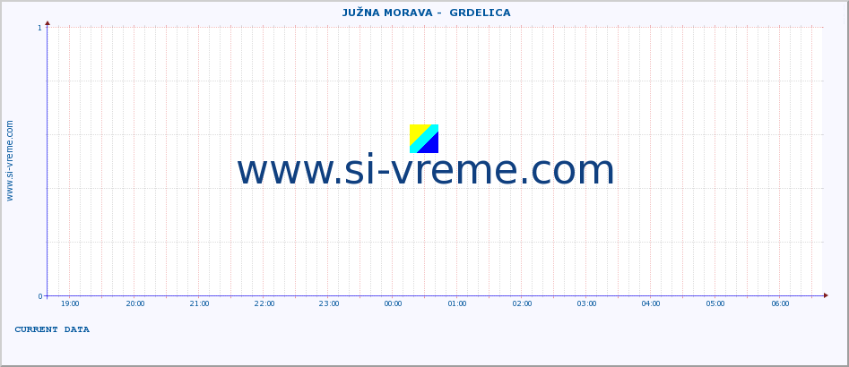  ::  JUŽNA MORAVA -  GRDELICA :: height |  |  :: last day / 5 minutes.