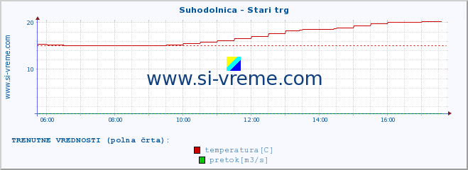 POVPREČJE :: Suhodolnica - Stari trg :: temperatura | pretok | višina :: zadnji dan / 5 minut.