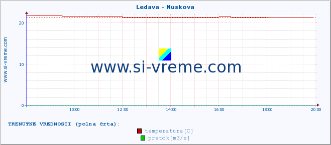 POVPREČJE :: Ledava - Nuskova :: temperatura | pretok | višina :: zadnji dan / 5 minut.