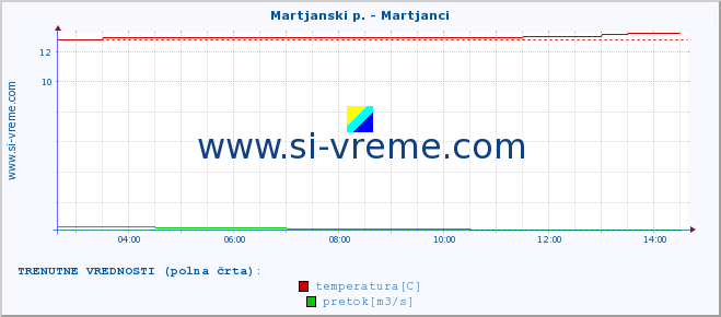 POVPREČJE :: Martjanski p. - Martjanci :: temperatura | pretok | višina :: zadnji dan / 5 minut.