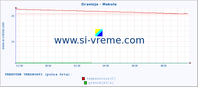 POVPREČJE :: Dravinja - Makole :: temperatura | pretok | višina :: zadnji dan / 5 minut.