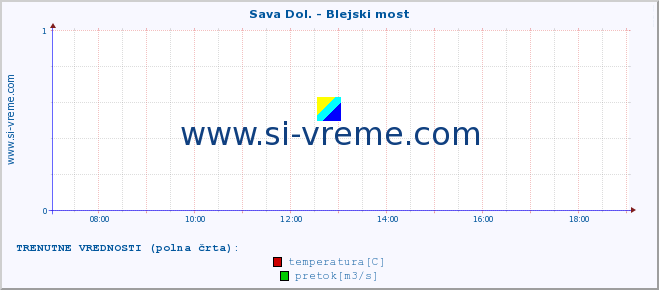 POVPREČJE :: Sava Dol. - Blejski most :: temperatura | pretok | višina :: zadnji dan / 5 minut.