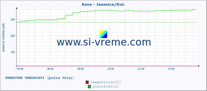 POVPREČJE :: Sava - Jesenice/Dol. :: temperatura | pretok | višina :: zadnji dan / 5 minut.