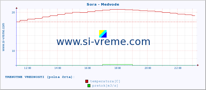 POVPREČJE :: Sora - Medvode :: temperatura | pretok | višina :: zadnji dan / 5 minut.