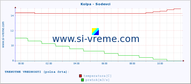 POVPREČJE :: Kolpa - Sodevci :: temperatura | pretok | višina :: zadnji dan / 5 minut.