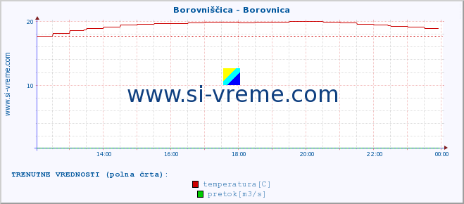 POVPREČJE :: Borovniščica - Borovnica :: temperatura | pretok | višina :: zadnji dan / 5 minut.