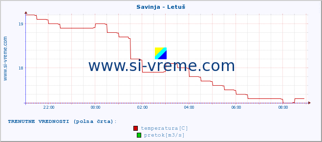 POVPREČJE :: Savinja - Letuš :: temperatura | pretok | višina :: zadnji dan / 5 minut.