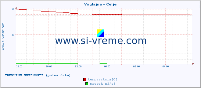 POVPREČJE :: Voglajna - Celje :: temperatura | pretok | višina :: zadnji dan / 5 minut.