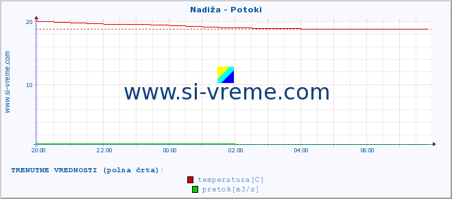 POVPREČJE :: Nadiža - Potoki :: temperatura | pretok | višina :: zadnji dan / 5 minut.