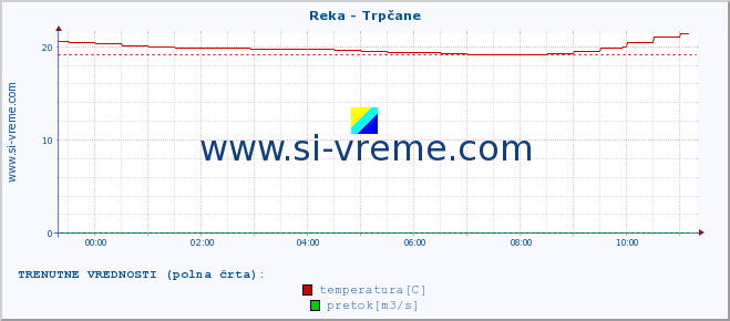 POVPREČJE :: Reka - Trpčane :: temperatura | pretok | višina :: zadnji dan / 5 minut.