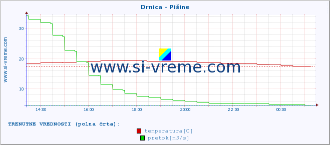 POVPREČJE :: Drnica - Pišine :: temperatura | pretok | višina :: zadnji dan / 5 minut.