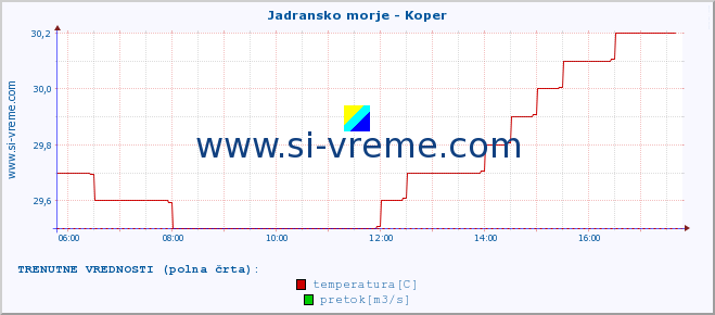 POVPREČJE :: Jadransko morje - Koper :: temperatura | pretok | višina :: zadnji dan / 5 minut.