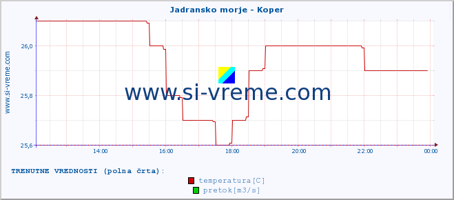 POVPREČJE :: Jadransko morje - Koper :: temperatura | pretok | višina :: zadnji dan / 5 minut.