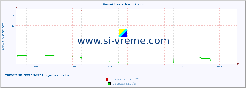 POVPREČJE :: Sevnična - Metni vrh :: temperatura | pretok | višina :: zadnji dan / 5 minut.