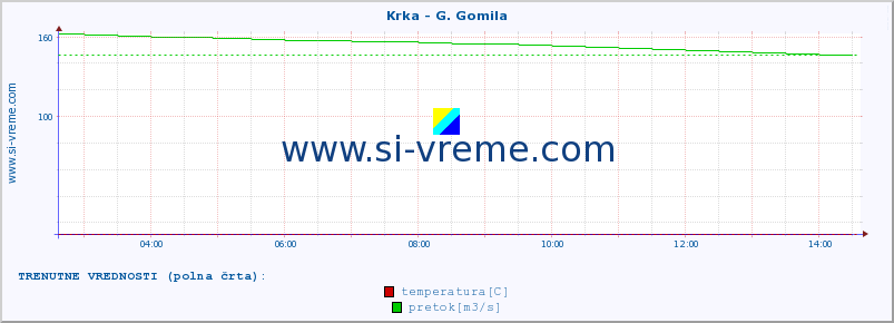 POVPREČJE :: Krka - G. Gomila :: temperatura | pretok | višina :: zadnji dan / 5 minut.