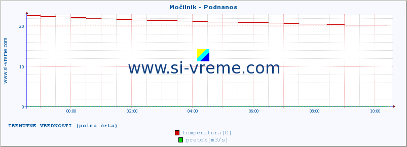 POVPREČJE :: Močilnik - Podnanos :: temperatura | pretok | višina :: zadnji dan / 5 minut.