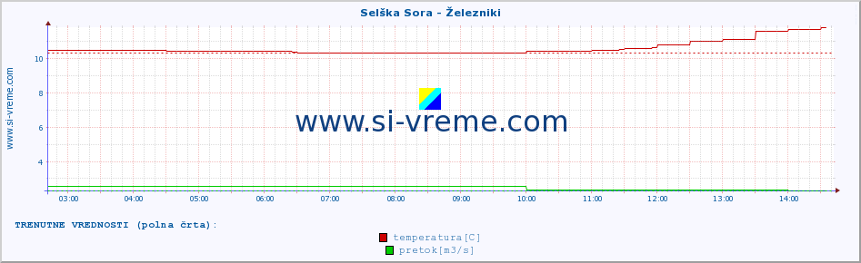 POVPREČJE :: Selška Sora - Železniki :: temperatura | pretok | višina :: zadnji dan / 5 minut.